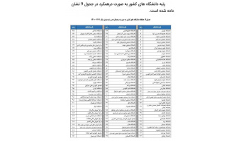 کسب رتبه ۱۱ در بین دانشگاه های صنعتی کشور به استناد رتبه بندی پایگاه استنادی جهان اسلام ISC